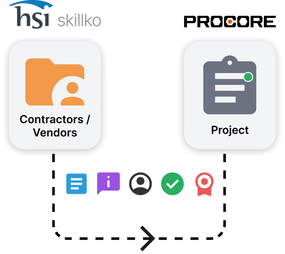 Procore & HSI Skillko: Seamless Integration for Projects and People